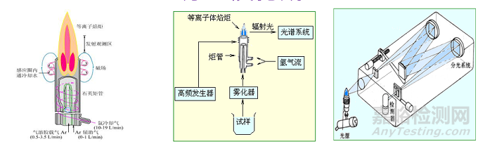 ICP-OES知识要点大汇总