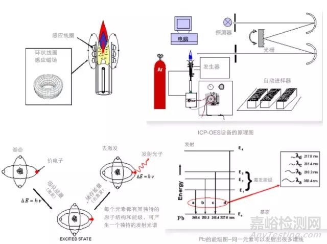 ICP-OES知识要点大汇总