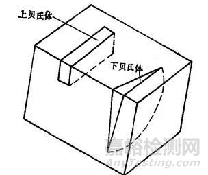 贝氏体的形成条件、组织形态和亚结构