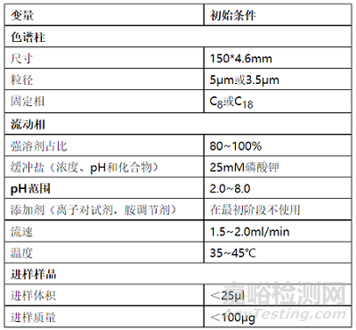 药研高效液相色谱法开发的一般考虑