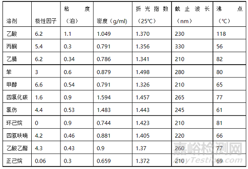 药研高效液相色谱法开发的一般考虑