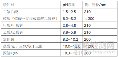 药研高效液相色谱法开发的一般考虑