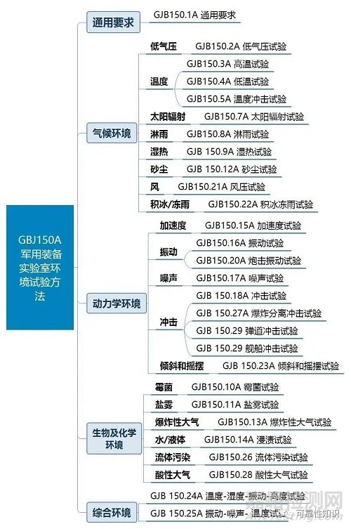 军用装备实验室环境试验方法