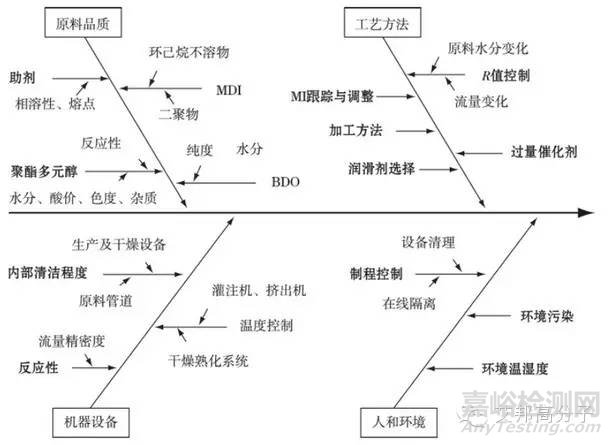 TPU薄膜晶点问题分析及解决方法