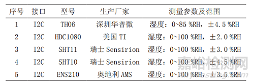 环境监测中湿度传感器的技术应用研究