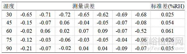 环境监测中湿度传感器的技术应用研究