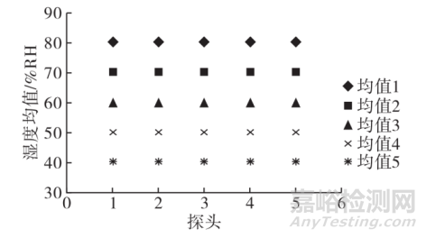 环境监测中湿度传感器的技术应用研究