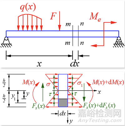 材料力学笔记之——弯曲切应力、梁的强度条件