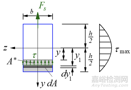 材料力学笔记之——弯曲切应力、梁的强度条件