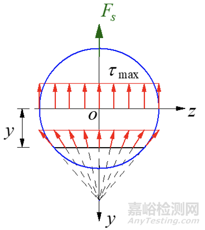 材料力学笔记之——弯曲切应力、梁的强度条件