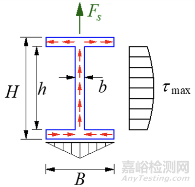 材料力学笔记之——弯曲切应力、梁的强度条件