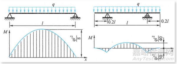 材料力学笔记之——弯曲切应力、梁的强度条件