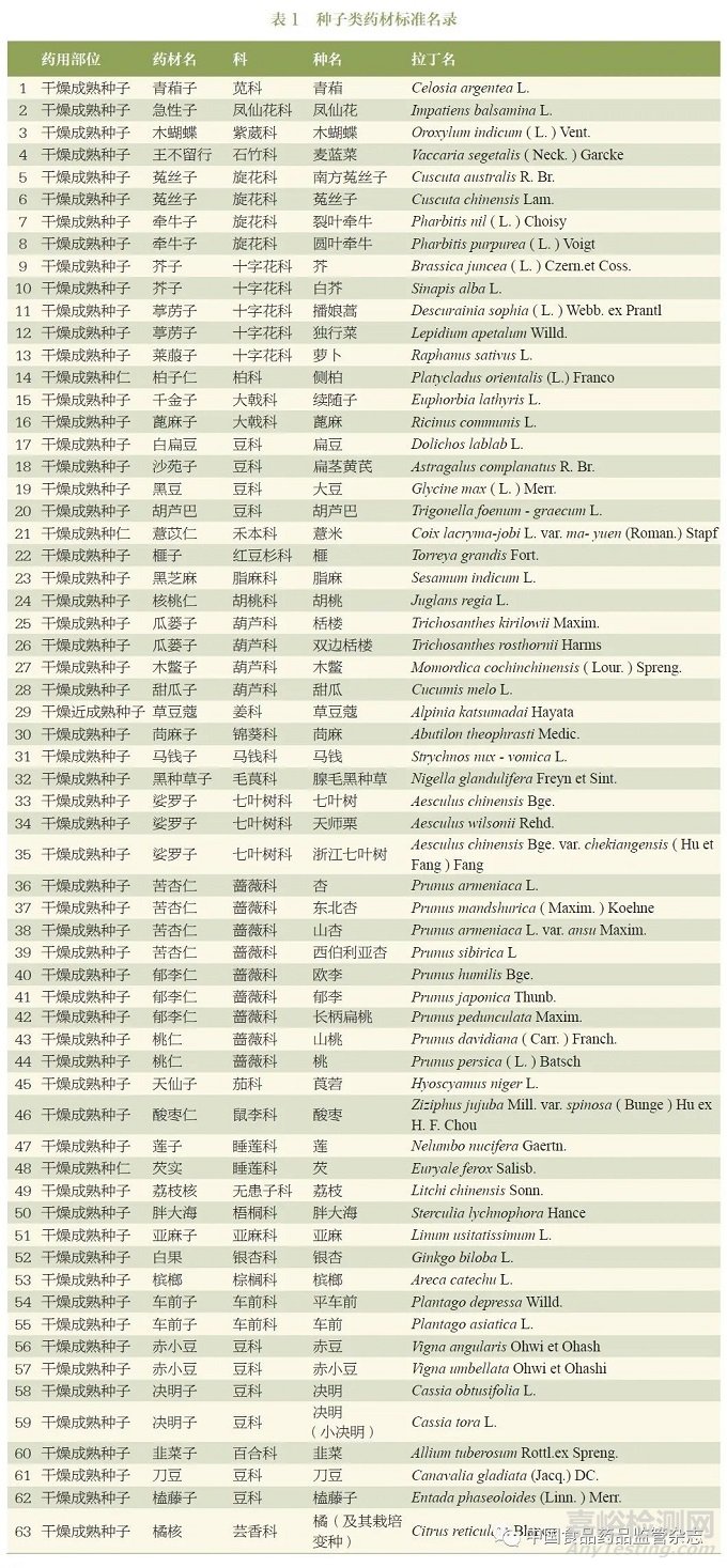 引用本文    连超杰，康帅＊，张南平，郑健，马双成＊.《中国药典》收载种子类药材统计分析与监管建议——以青葙子、鸡冠花子为例[J].中国食品药品监管.2022.03（218）：25-33.