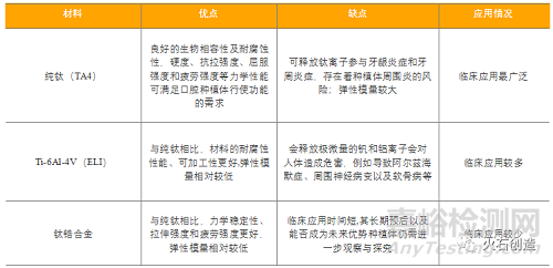 我国种植牙材料与市场分析