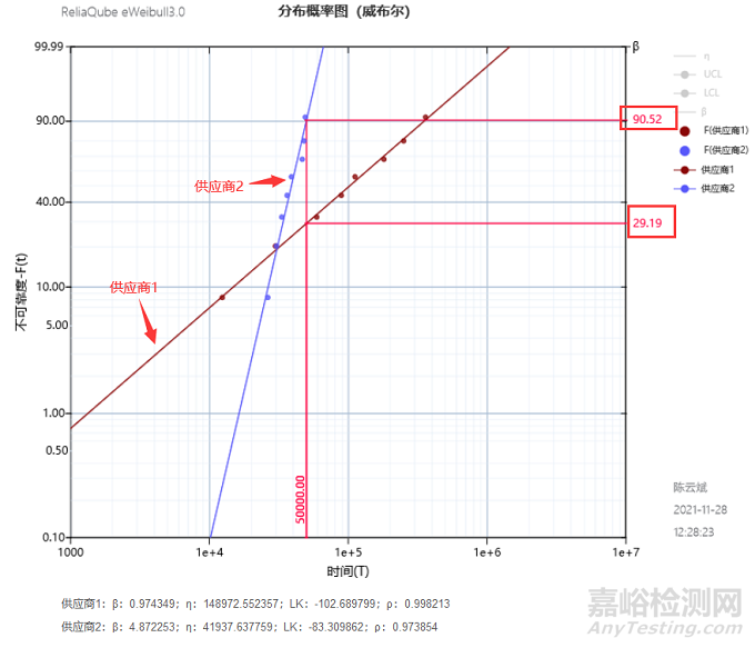 可靠性与威布尔分布的关系