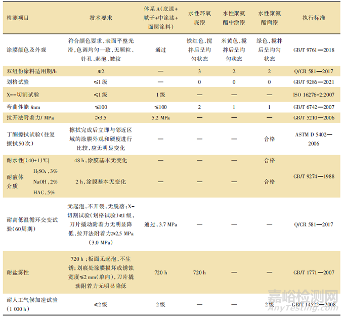 轨道交通客车用水性涂料制备与研究