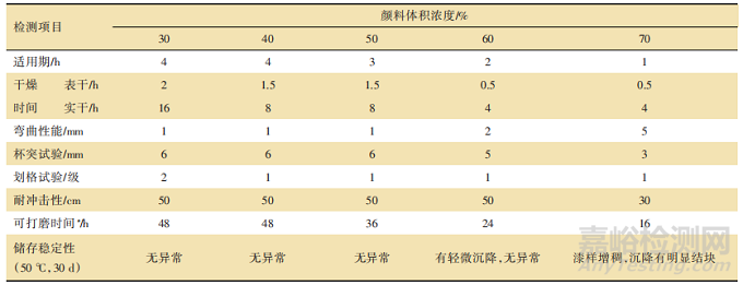 轨道交通客车用水性涂料制备与研究