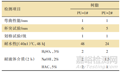 轨道交通客车用水性涂料制备与研究