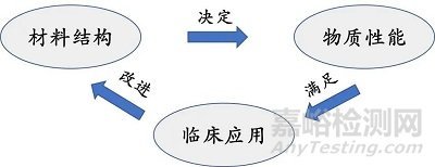 3种关键生物医用材料性能要求及应用