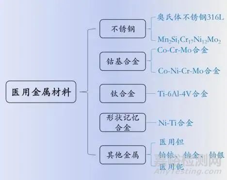 3种关键生物医用材料性能要求及应用