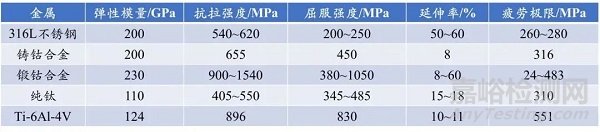 3种关键生物医用材料性能要求及应用