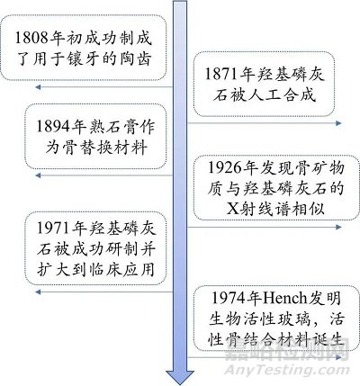 3种关键生物医用材料性能要求及应用