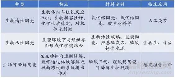 3种关键生物医用材料性能要求及应用