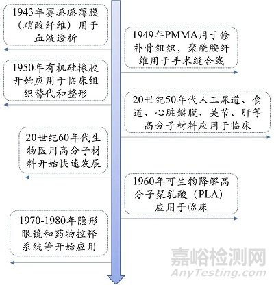 3种关键生物医用材料性能要求及应用