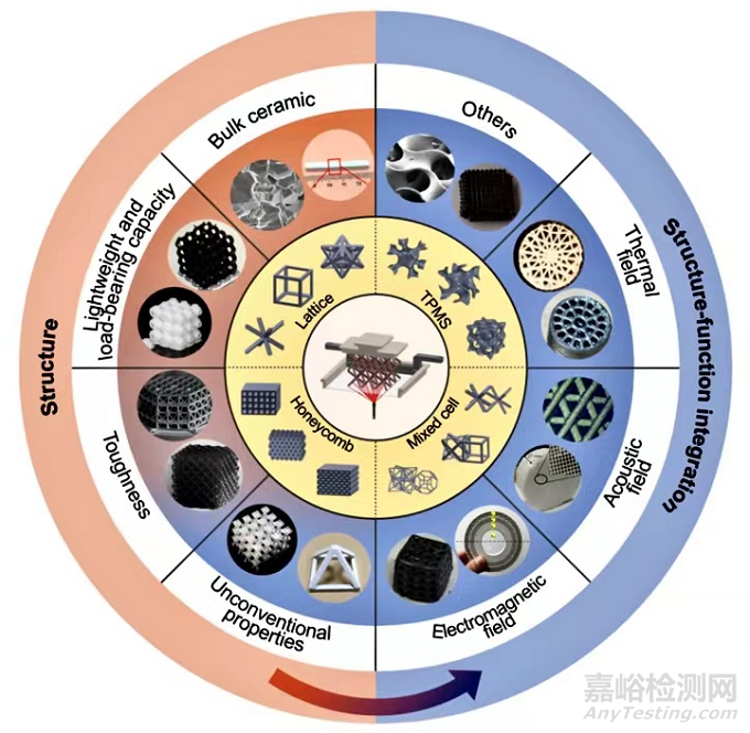 陶瓷增材制造技术种类与工艺