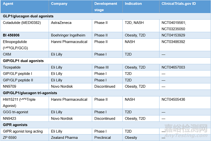 全球肥胖症药物研发历程回顾及最新进展
