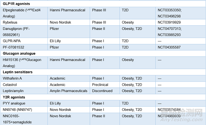 全球肥胖症药物研发历程回顾及最新进展