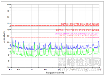 VHF频段的辐射限值超标整改案例