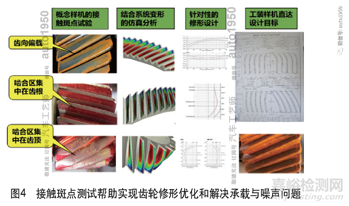 汽车齿轮传动系统试验检测技术及设备发展趋势