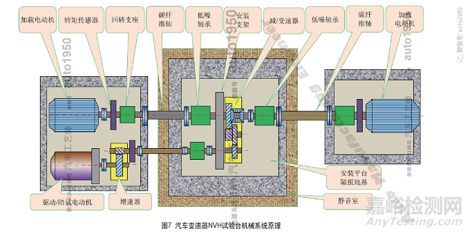 汽车齿轮传动系统试验检测技术及设备发展趋势