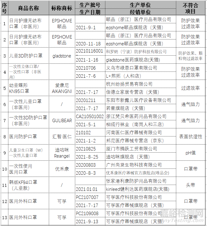 10000个口罩召回 13款儿童口罩不达标