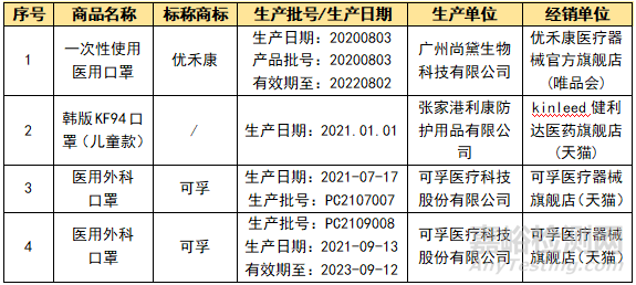 10000个口罩召回 13款儿童口罩不达标