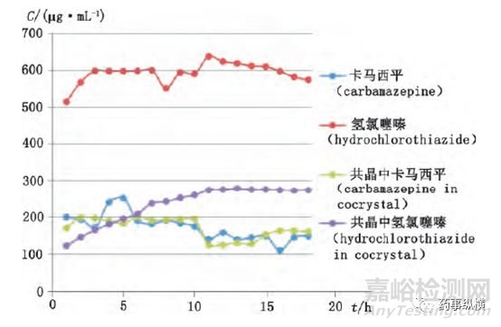 药物共晶及其表征方法