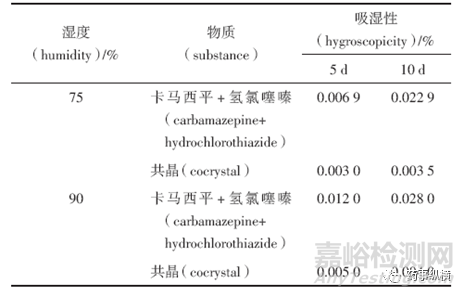 药物共晶及其表征方法