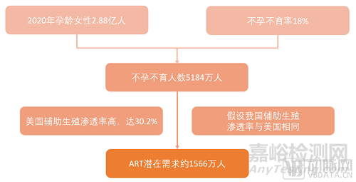 2022年辅助生殖行业研究报告，市场规模将达8000亿