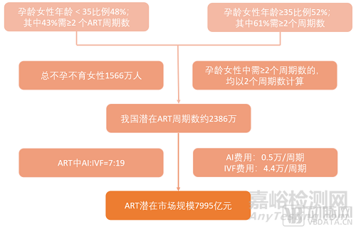 2022年辅助生殖行业研究报告，市场规模将达8000亿