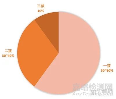 2022年辅助生殖行业研究报告，市场规模将达8000亿