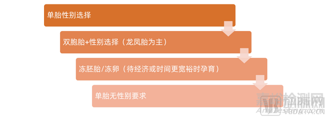 2022年辅助生殖行业研究报告，市场规模将达8000亿