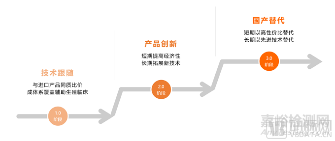 2022年辅助生殖行业研究报告，市场规模将达8000亿