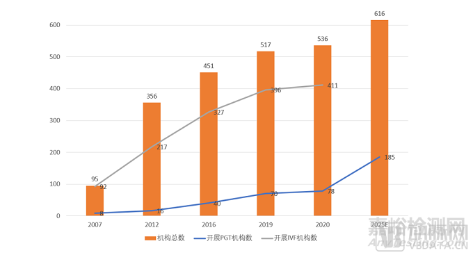 2022年辅助生殖行业研究报告，市场规模将达8000亿