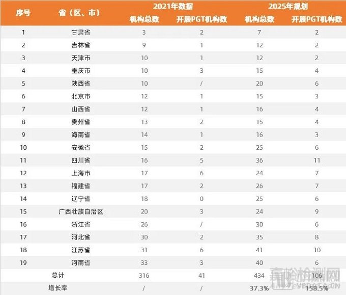 2022年辅助生殖行业研究报告，市场规模将达8000亿