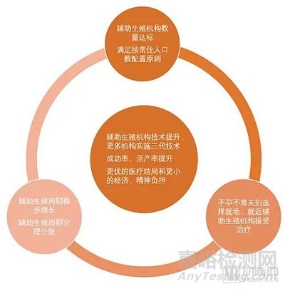 2022年辅助生殖行业研究报告，市场规模将达8000亿