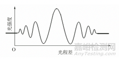 白光干涉测量法在波纹度指标检测中的应用