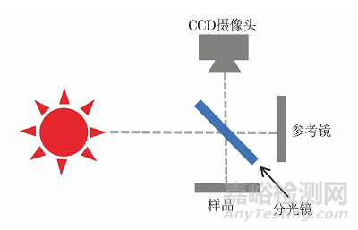 白光干涉测量法在波纹度指标检测中的应用