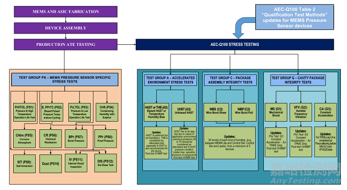 AEC-Q103-002微机电系统压力传感器器件应力测试标准