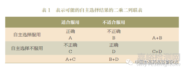 FDA非处方药自主选择研究行业指导原则介绍